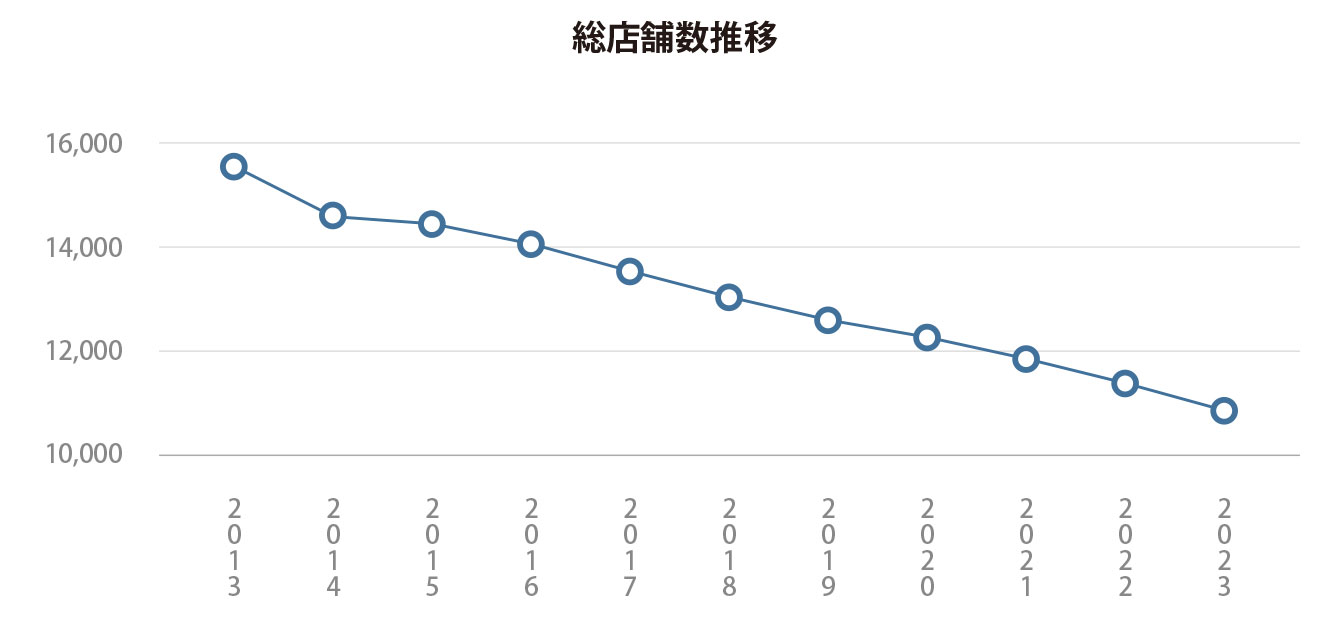 書店の総店舗数推移