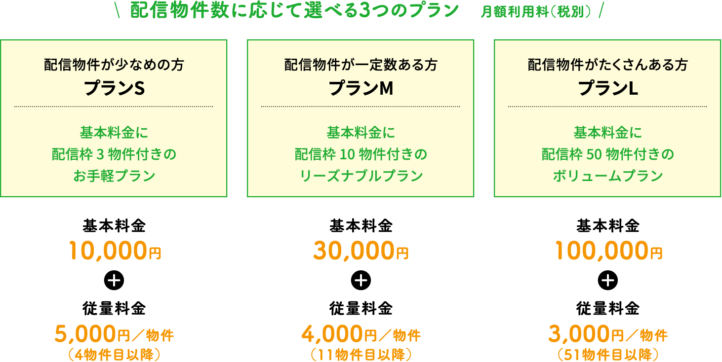 配信物件数に応じて選べる3つのプラン