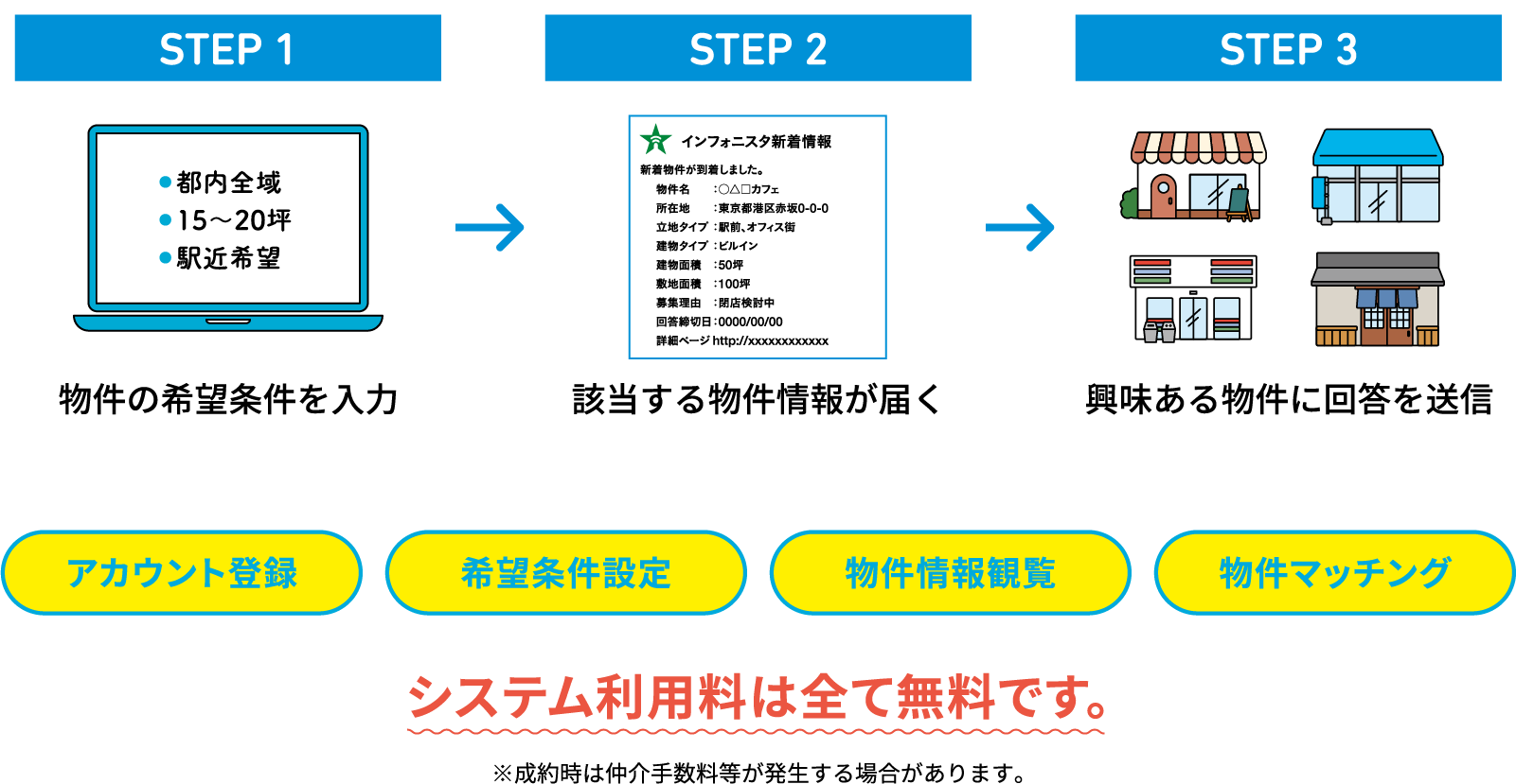 テナント企業向け無料サービス 物件オファー インフォ二スタ